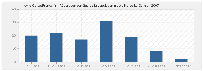 Répartition par âge de la population masculine de Le Garn en 2007